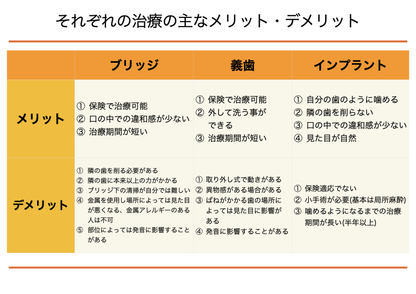 歯が無くなったらどうする？