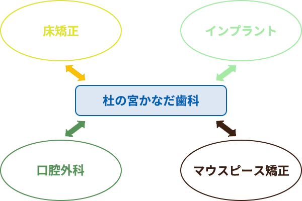 地域連携を行います